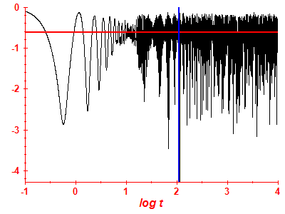 Survival probability log